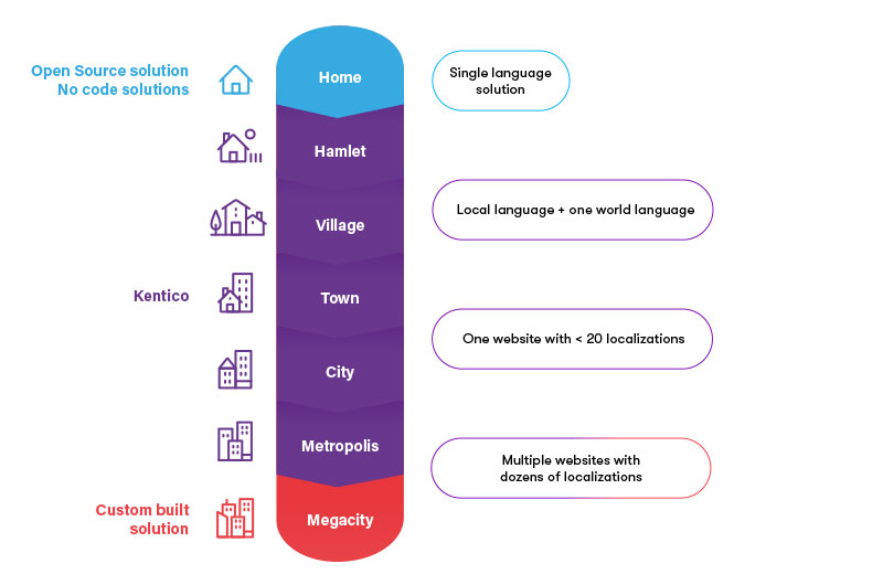 Kentico Digital Experience Maturity Model